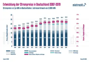 Strom-Entwicklung-Deutschland-2007-2019-Grafik
